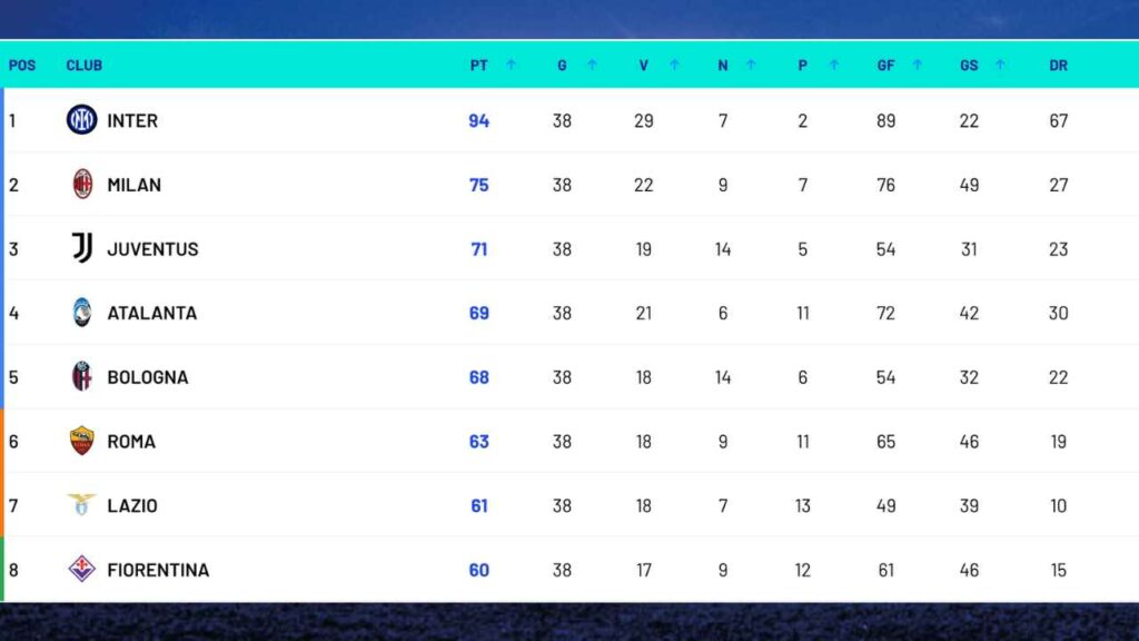 Quanto ha guadagnato la Juventus col terzo posto in classifica